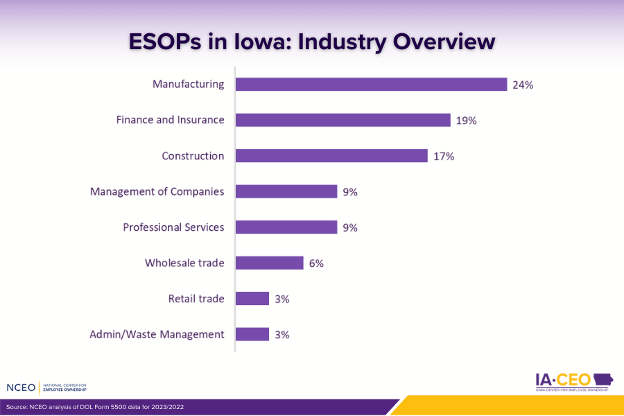 chart of ESOPs in Iowa by Industry