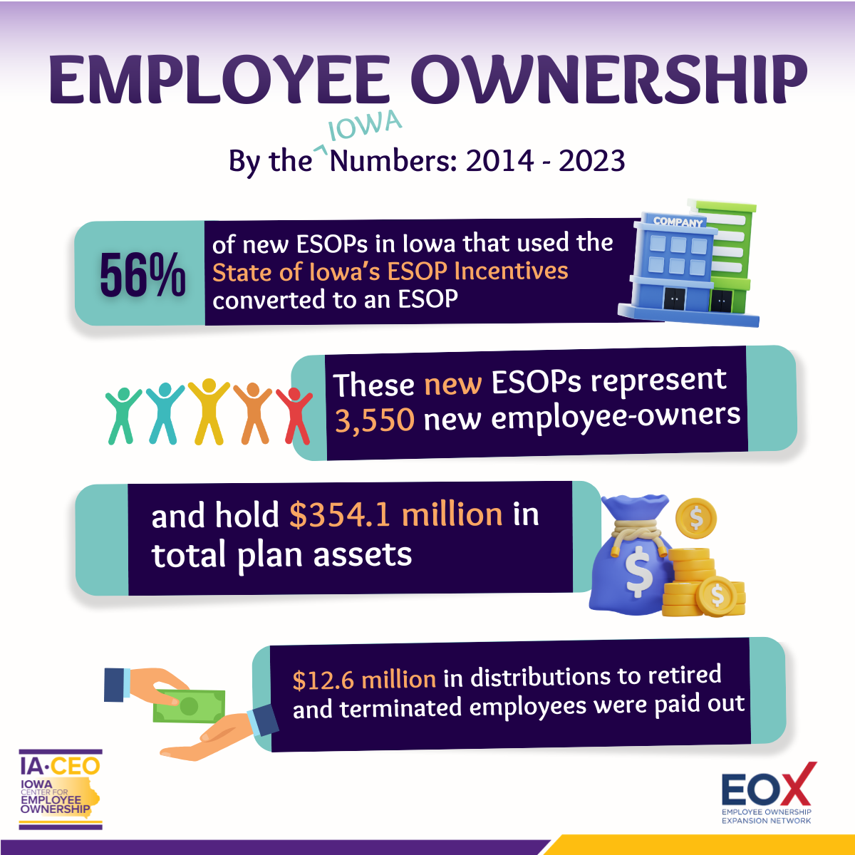 graphic showing data of Iowa's  ESOPs