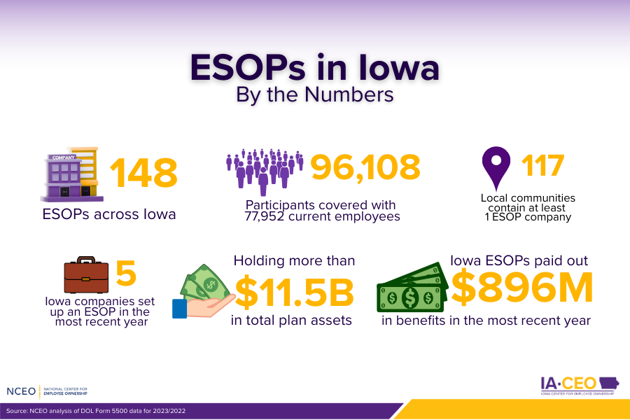 ESOPs in Iowa by the numbers