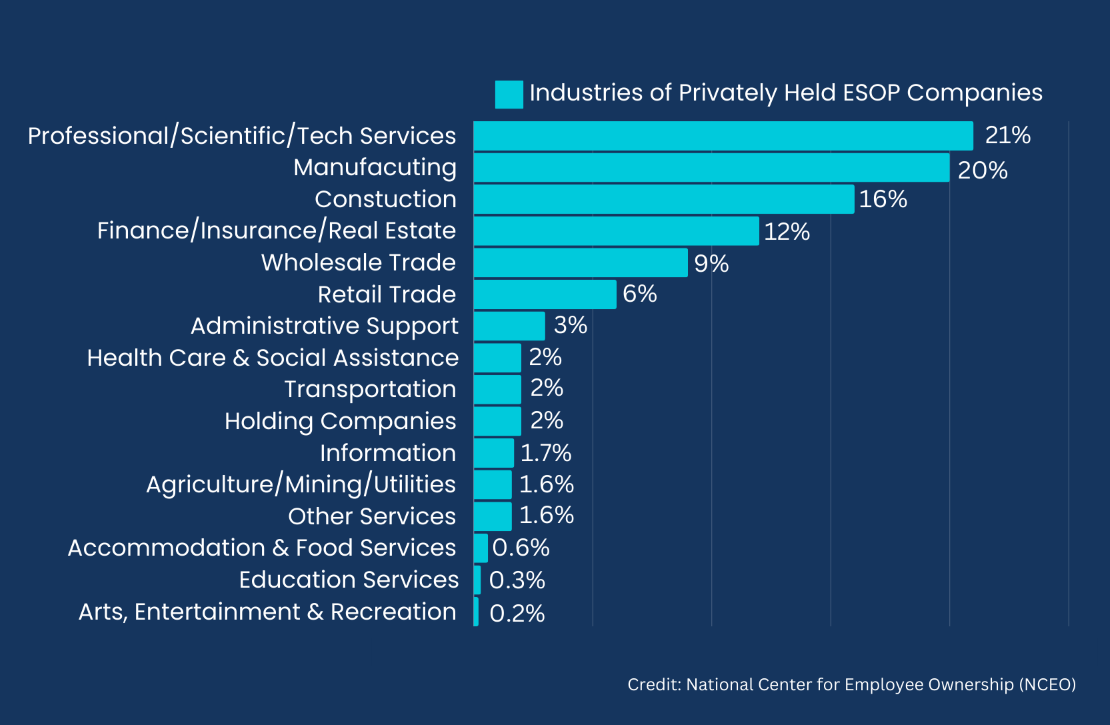 Industries of Privately Held ESOP Companies chart